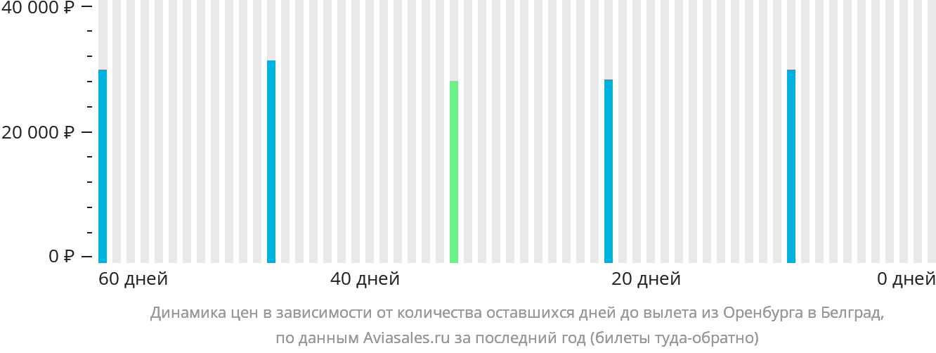 Динамика цен в зависимости от количества оставшихся дней до вылета из Оренбурга в Белград