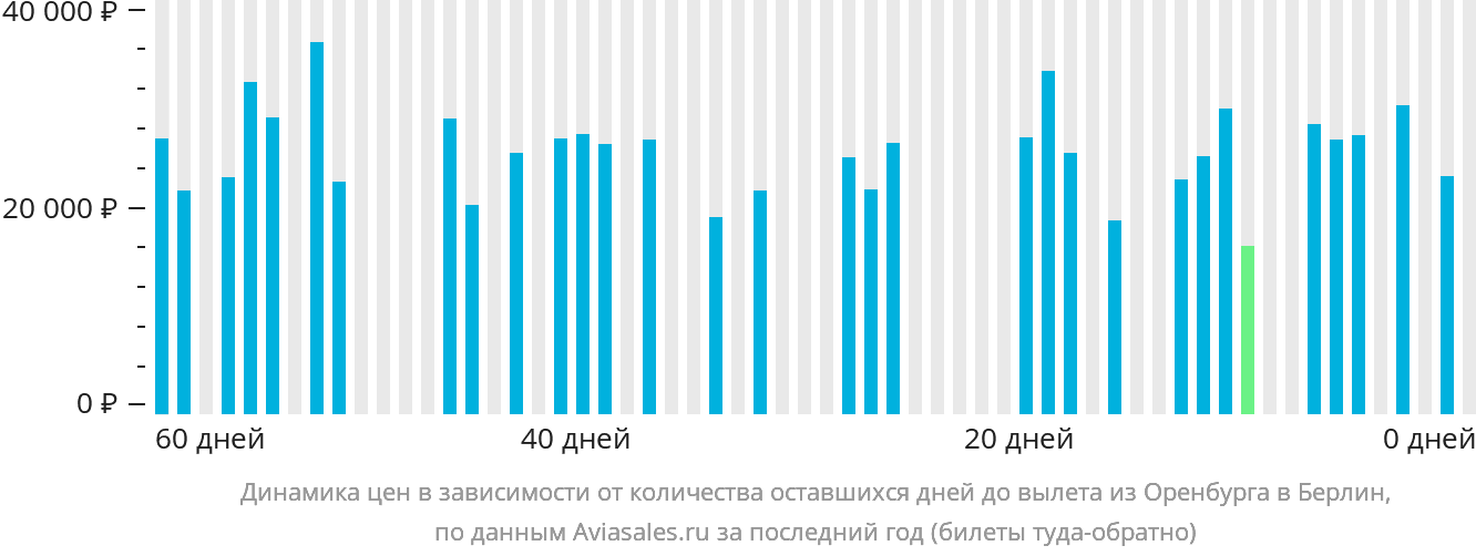 Динамика цен в зависимости от количества оставшихся дней до вылета из Оренбурга в Берлин