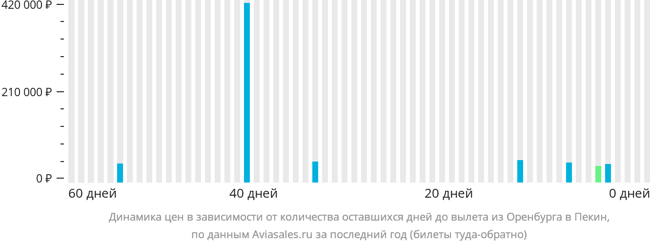 Динамика цен в зависимости от количества оставшихся дней до вылета из Оренбурга в Пекин
