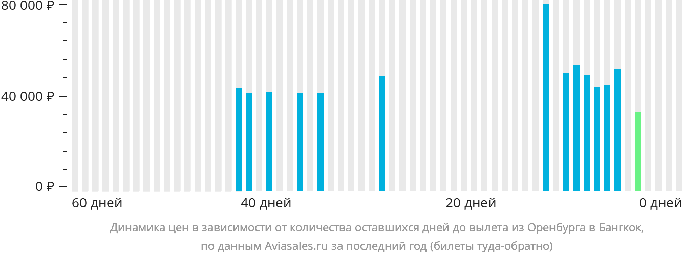 Динамика цен в зависимости от количества оставшихся дней до вылета из Оренбурга в Бангкок