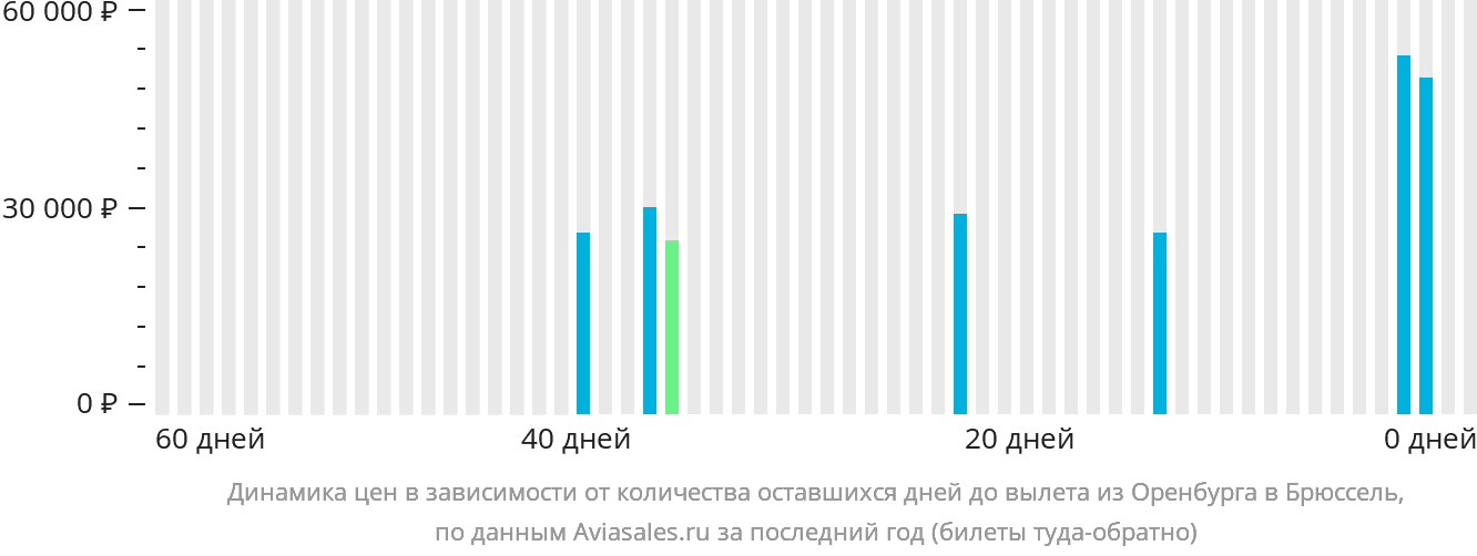 Динамика цен в зависимости от количества оставшихся дней до вылета из Оренбурга в Брюссель