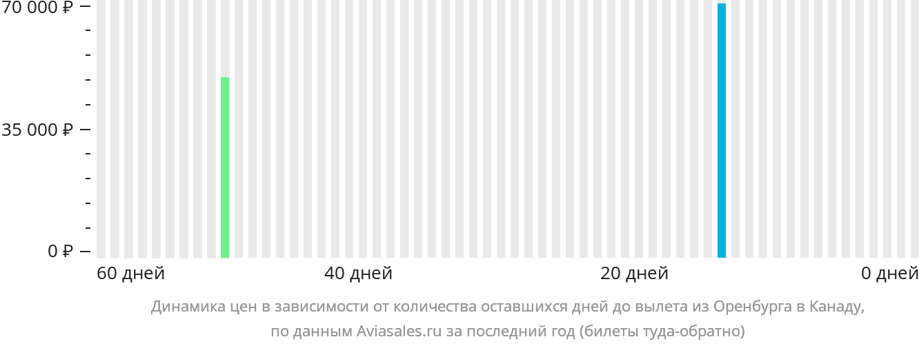 Динамика цен в зависимости от количества оставшихся дней до вылета из Оренбурга в Канаду