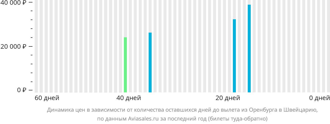 Динамика цен в зависимости от количества оставшихся дней до вылета из Оренбурга в Швейцарию