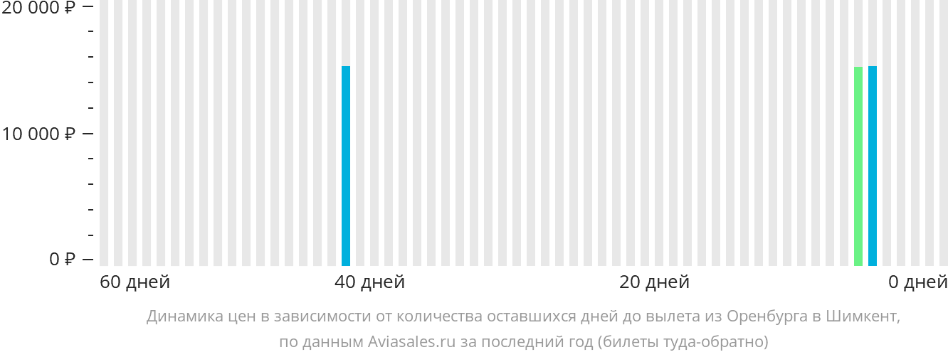 Динамика цен в зависимости от количества оставшихся дней до вылета из Оренбурга в Шымкент