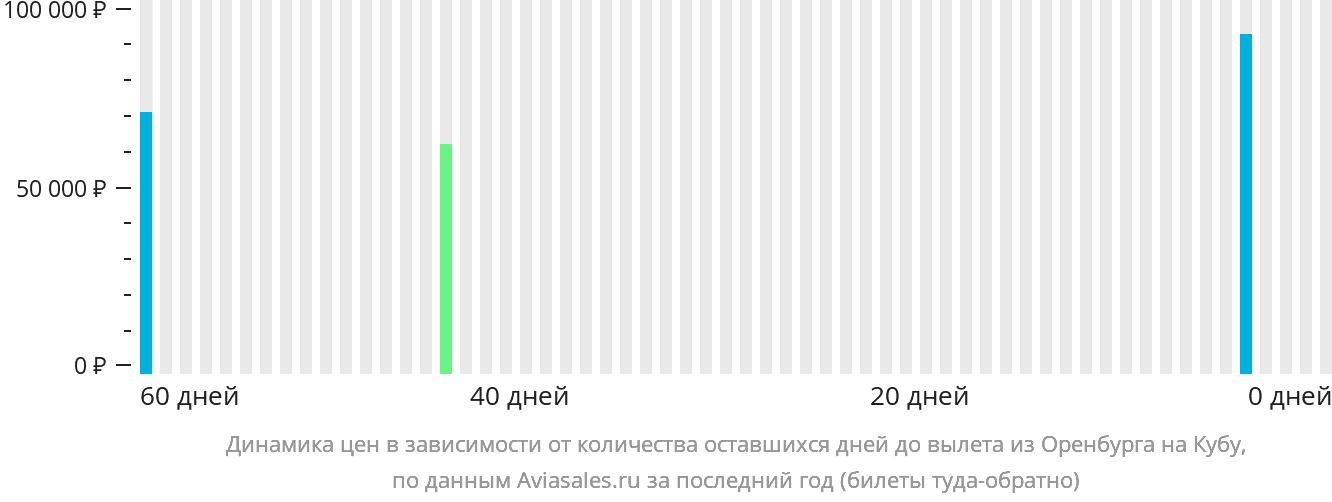 Динамика цен в зависимости от количества оставшихся дней до вылета из Оренбурга на Кубу