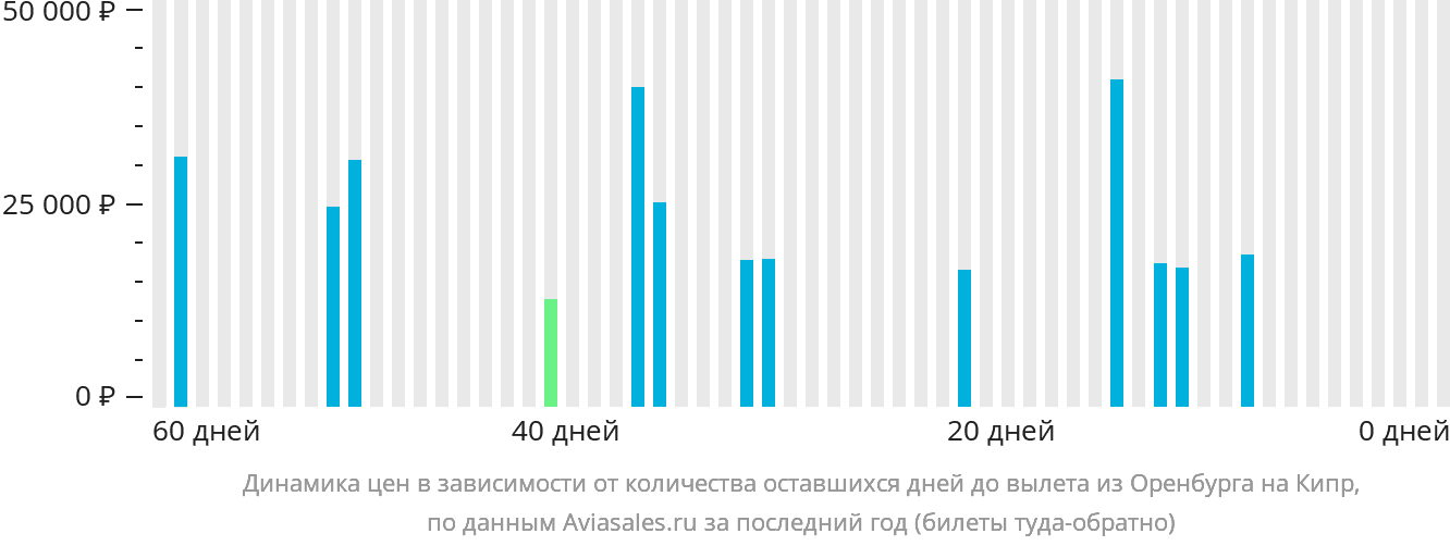 Динамика цен в зависимости от количества оставшихся дней до вылета из Оренбурга на Кипр