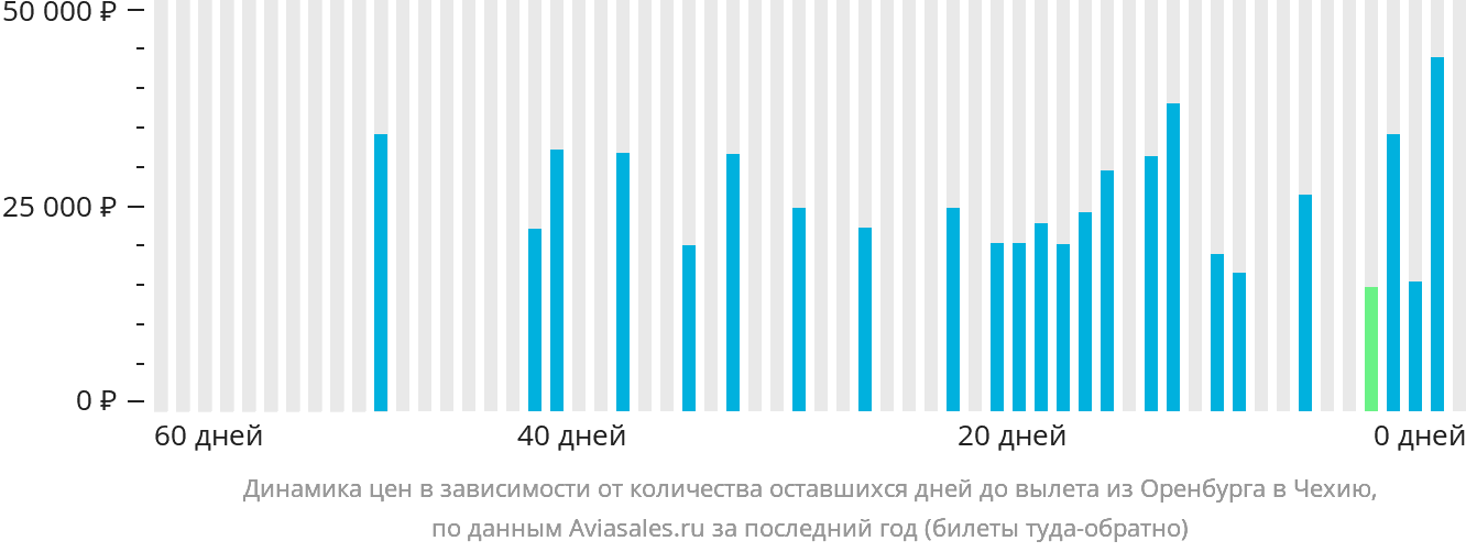Динамика цен в зависимости от количества оставшихся дней до вылета из Оренбурга в Чехию