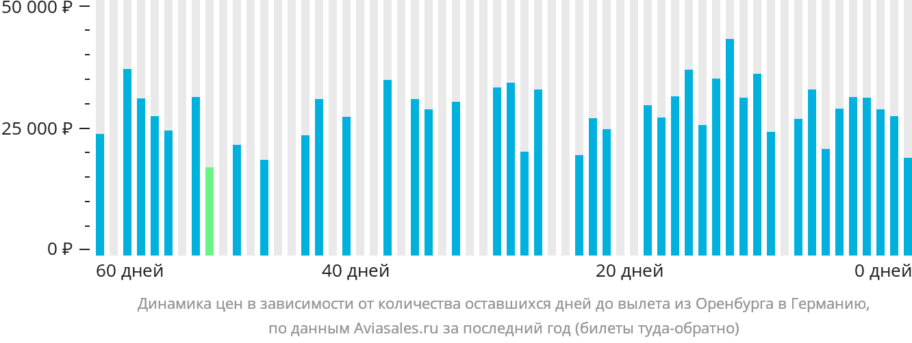 Динамика цен в зависимости от количества оставшихся дней до вылета из Оренбурга в Германию