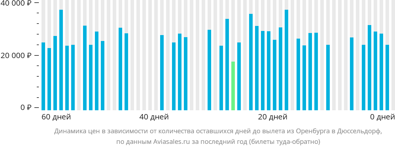 Динамика цен в зависимости от количества оставшихся дней до вылета из Оренбурга в Дюссельдорф