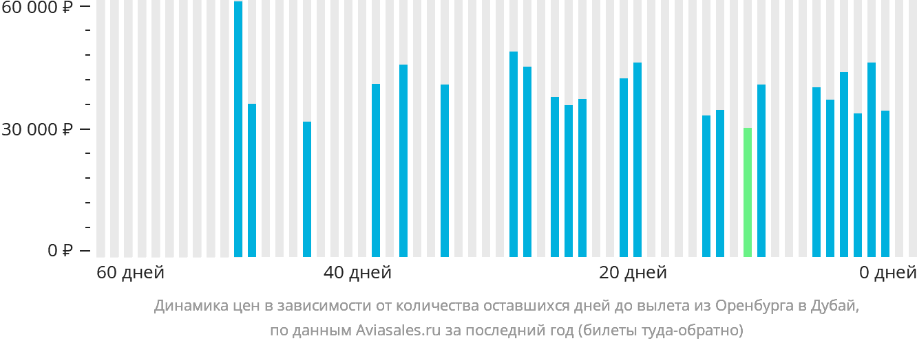 Динамика цен в зависимости от количества оставшихся дней до вылета из Оренбурга в Дубай