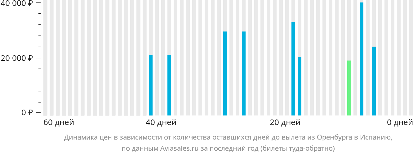 Динамика цен в зависимости от количества оставшихся дней до вылета из Оренбурга в Испанию