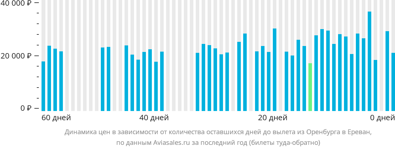 Динамика цен в зависимости от количества оставшихся дней до вылета из Оренбурга в Ереван
