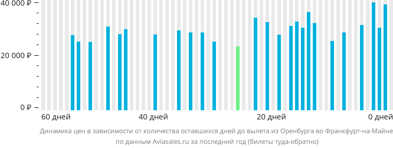 Динамика цен в зависимости от количества оставшихся дней до вылета из Оренбурга во Франкфурт-на-Майне