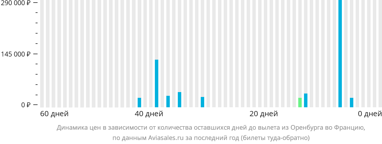 Динамика цен в зависимости от количества оставшихся дней до вылета из Оренбурга во Францию