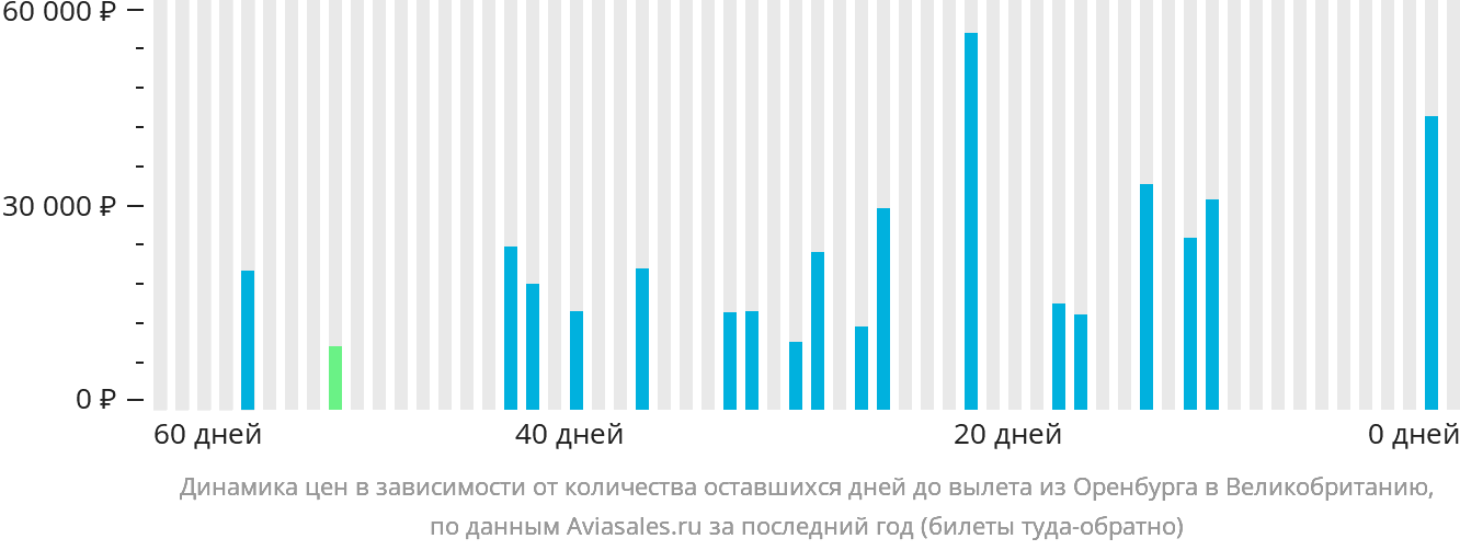 Динамика цен в зависимости от количества оставшихся дней до вылета из Оренбурга в Великобританию