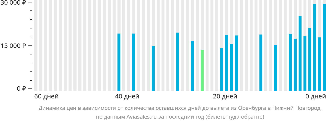 Динамика цен в зависимости от количества оставшихся дней до вылета из Оренбурга в Нижний Новгород