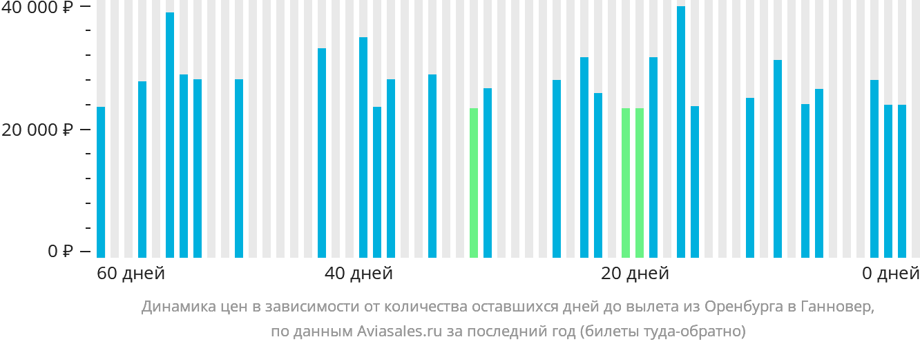 Динамика цен в зависимости от количества оставшихся дней до вылета из Оренбурга в Ганновер
