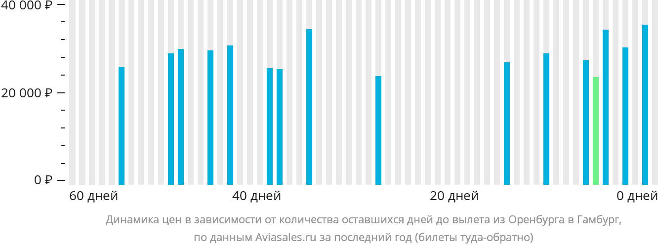 Динамика цен в зависимости от количества оставшихся дней до вылета из Оренбурга в Гамбург