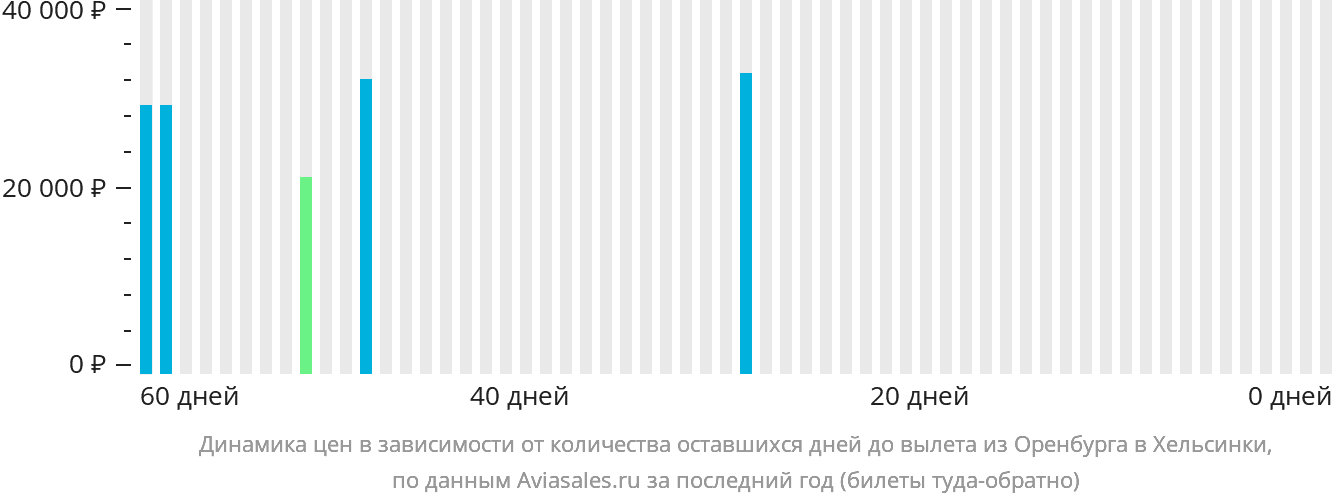 Динамика цен в зависимости от количества оставшихся дней до вылета из Оренбурга в Хельсинки