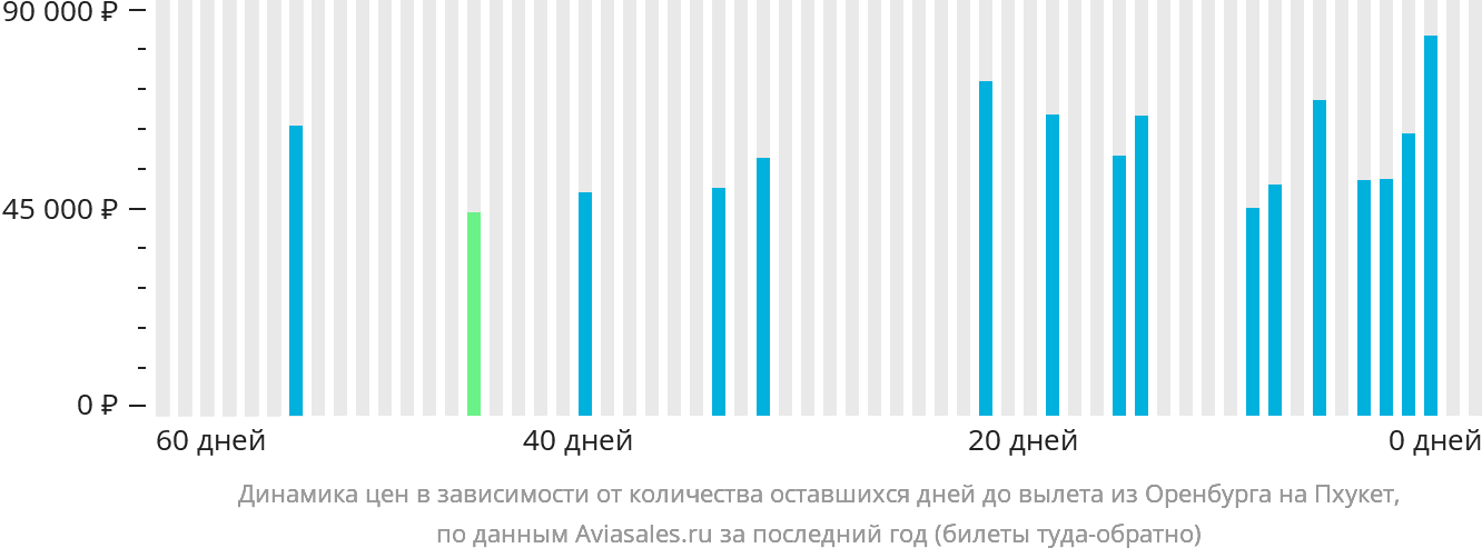 Динамика цен в зависимости от количества оставшихся дней до вылета из Оренбурга на Пхукет