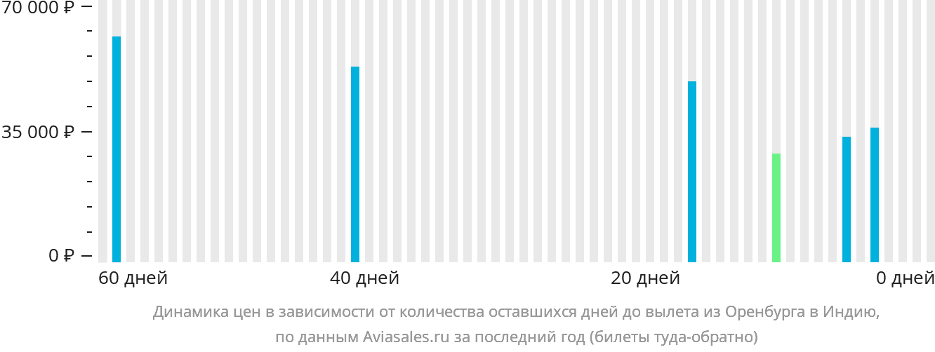Динамика цен в зависимости от количества оставшихся дней до вылета из Оренбурга в Индию