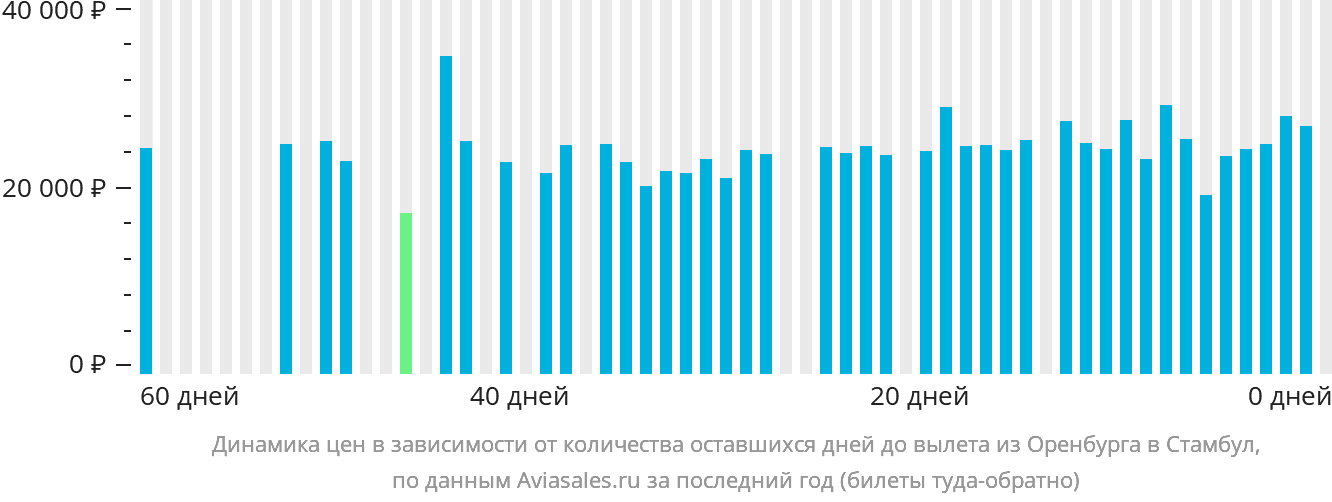 Динамика цен в зависимости от количества оставшихся дней до вылета из Оренбурга в Стамбул