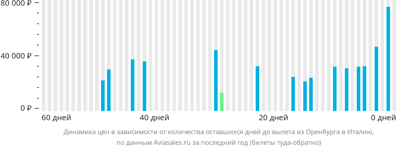 Динамика цен в зависимости от количества оставшихся дней до вылета из Оренбурга в Италию
