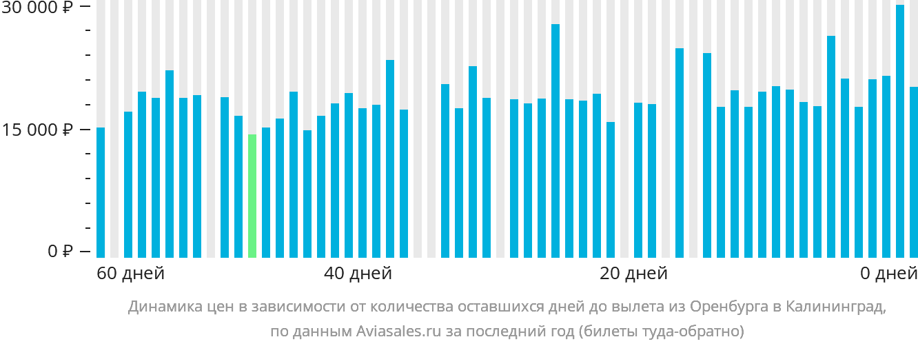 Динамика цен в зависимости от количества оставшихся дней до вылета из Оренбурга в Калининград