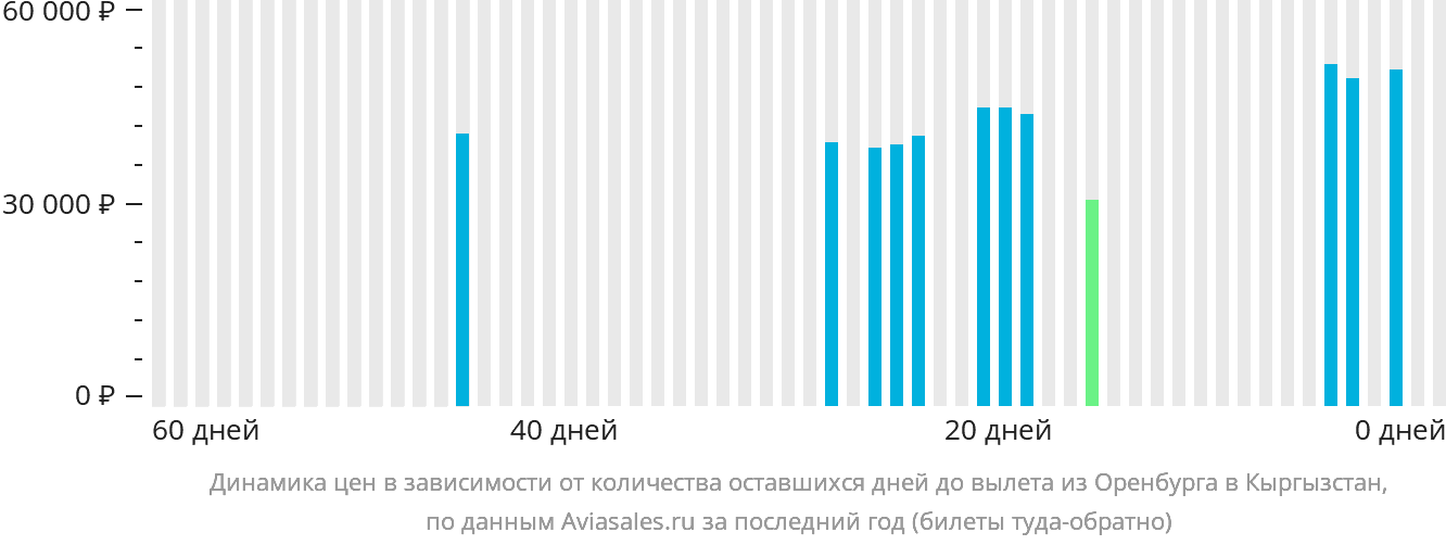 Динамика цен в зависимости от количества оставшихся дней до вылета из Оренбурга в Кыргызстан