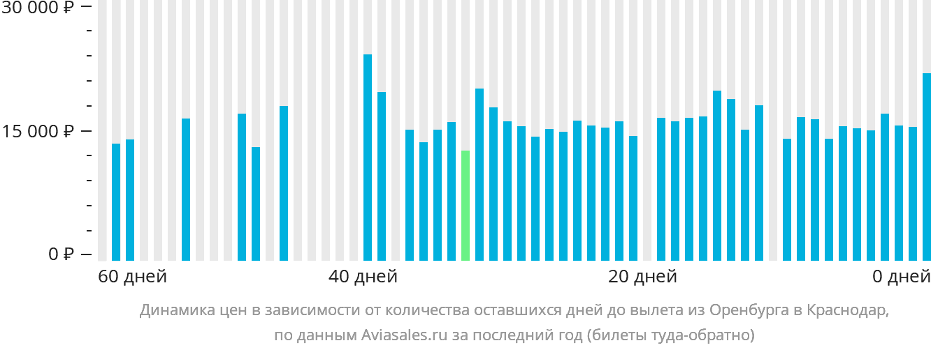 Динамика цен в зависимости от количества оставшихся дней до вылета из Оренбурга в Краснодар