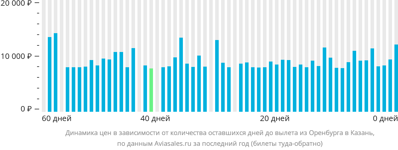 Динамика цен в зависимости от количества оставшихся дней до вылета из Оренбурга в Казань