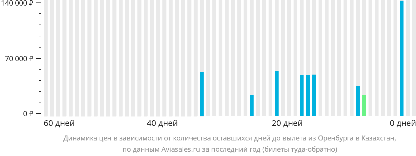 Динамика цен в зависимости от количества оставшихся дней до вылета из Оренбурга в Казахстан