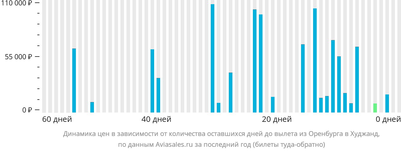 Динамика цен в зависимости от количества оставшихся дней до вылета из Оренбурга в Худжанд