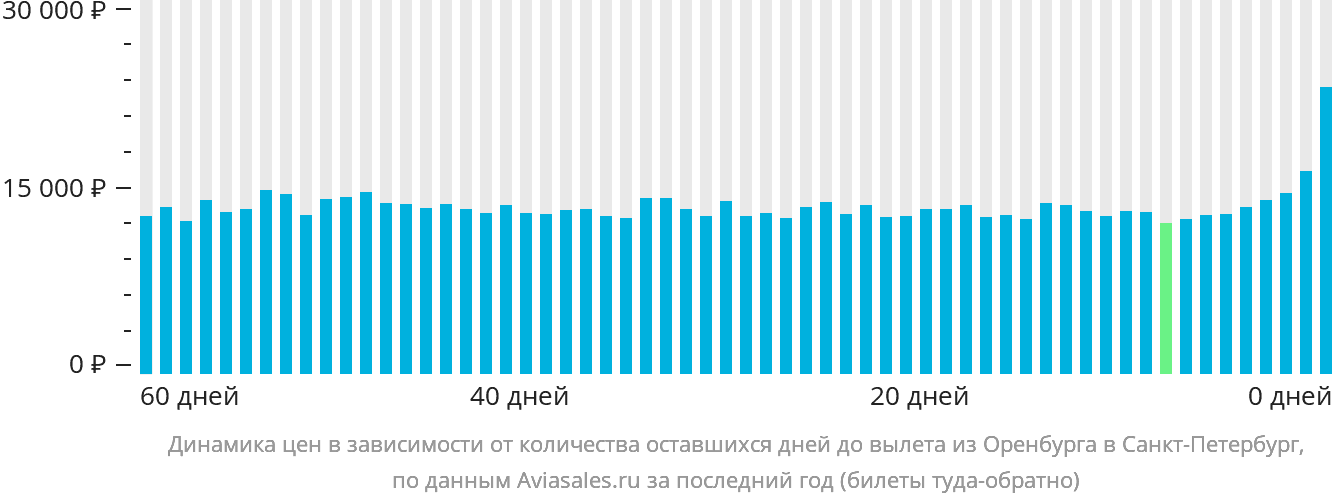 Динамика цен в зависимости от количества оставшихся дней до вылета из Оренбурга в Санкт-Петербург