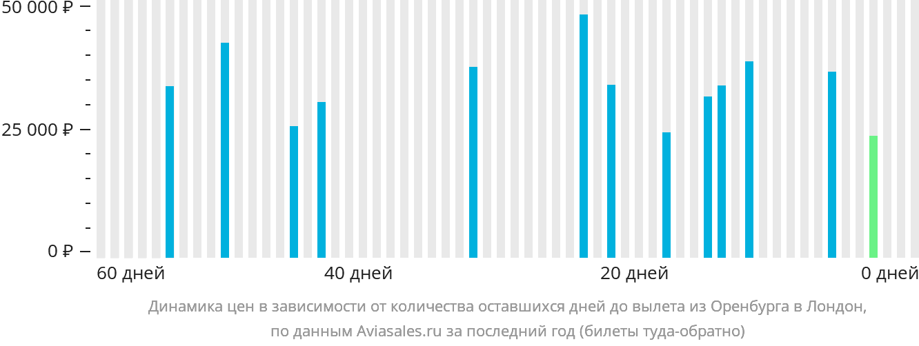 Динамика цен в зависимости от количества оставшихся дней до вылета из Оренбурга в Лондон