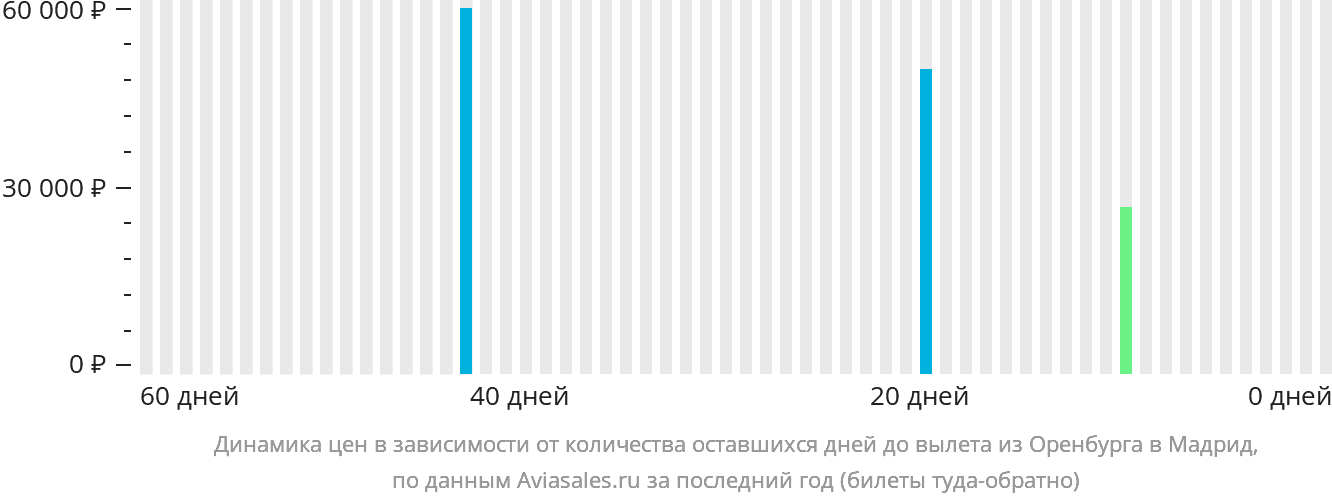 Динамика цен в зависимости от количества оставшихся дней до вылета из Оренбурга в Мадрид