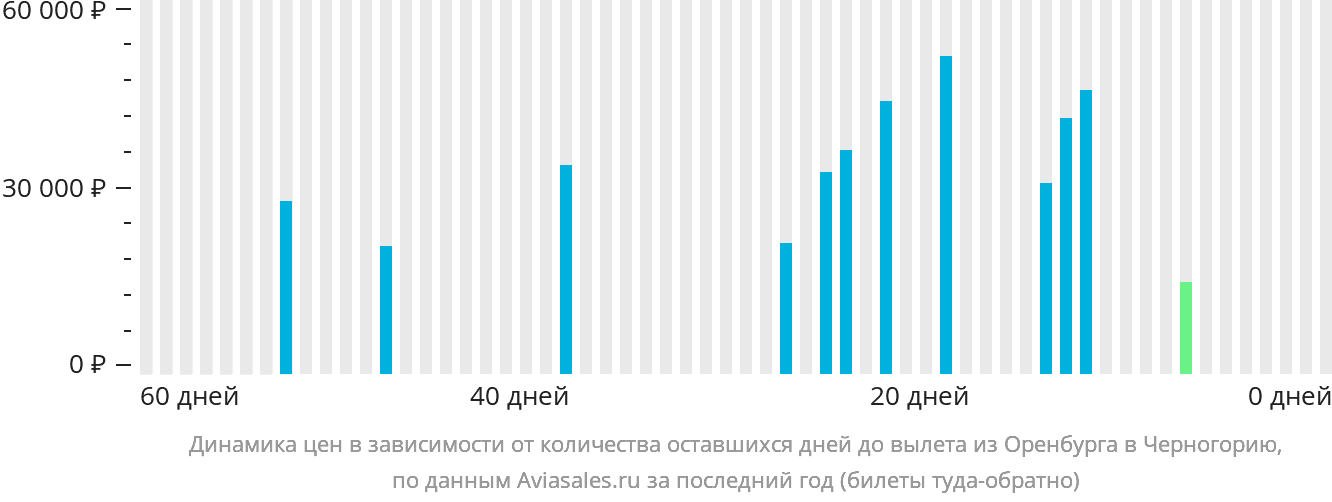 Динамика цен в зависимости от количества оставшихся дней до вылета из Оренбурга в Черногорию