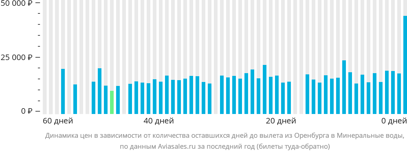 Динамика цен в зависимости от количества оставшихся дней до вылета из Оренбурга в Минеральные Воды