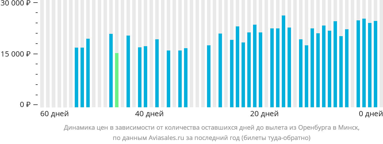 Динамика цен в зависимости от количества оставшихся дней до вылета из Оренбурга в Минск