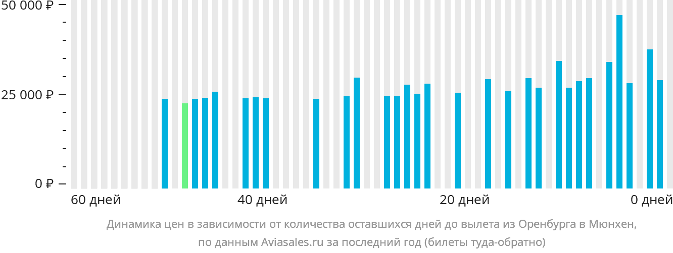 Динамика цен в зависимости от количества оставшихся дней до вылета из Оренбурга в Мюнхен