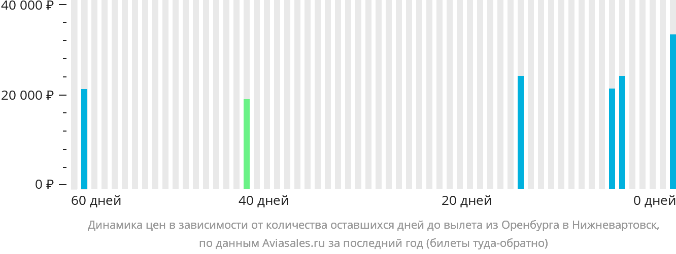 Динамика цен в зависимости от количества оставшихся дней до вылета из Оренбурга в Нижневартовск