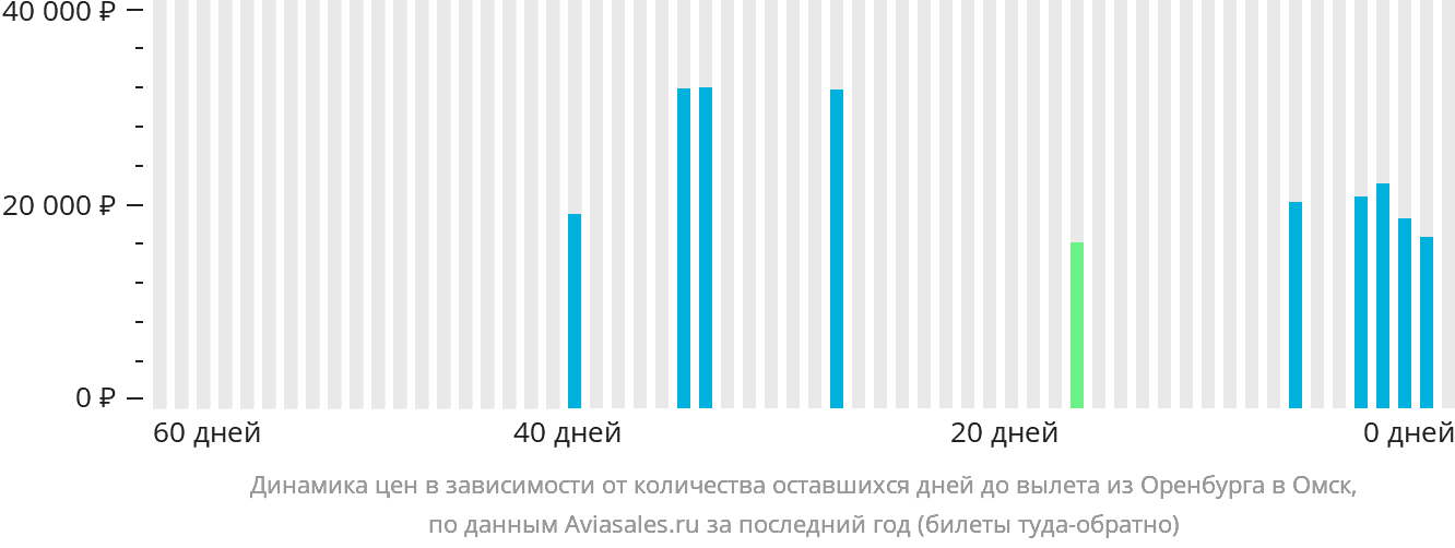 Динамика цен в зависимости от количества оставшихся дней до вылета из Оренбурга в Омск