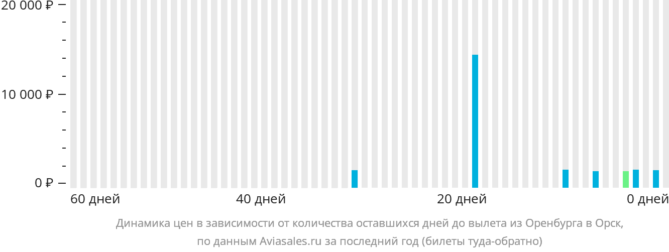 Динамика цен в зависимости от количества оставшихся дней до вылета из Оренбурга в Орск