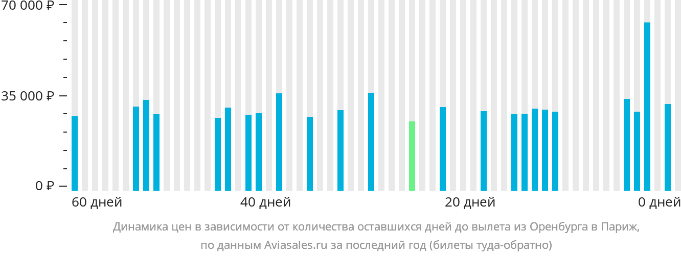 Динамика цен в зависимости от количества оставшихся дней до вылета из Оренбурга в Париж