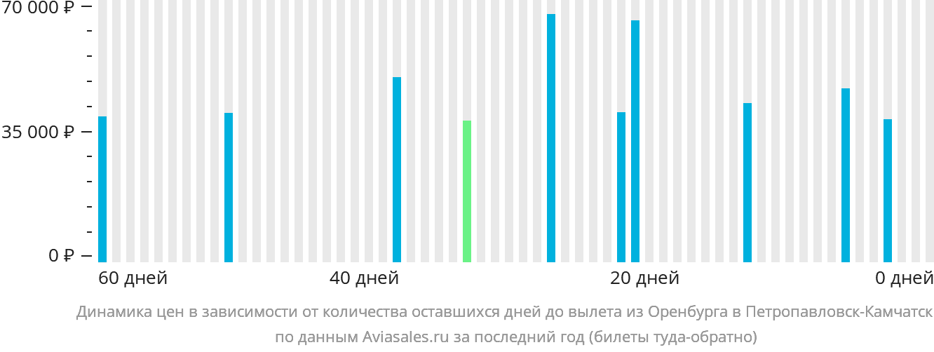 Динамика цен в зависимости от количества оставшихся дней до вылета из Оренбурга в Петропавловск-Камчатский