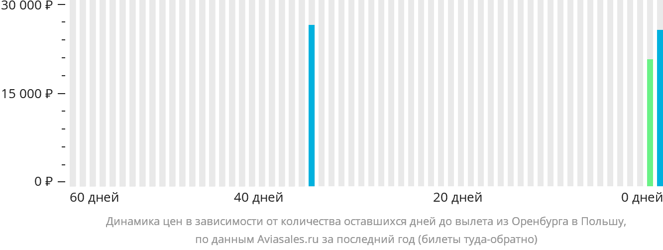 Динамика цен в зависимости от количества оставшихся дней до вылета из Оренбурга в Польшу
