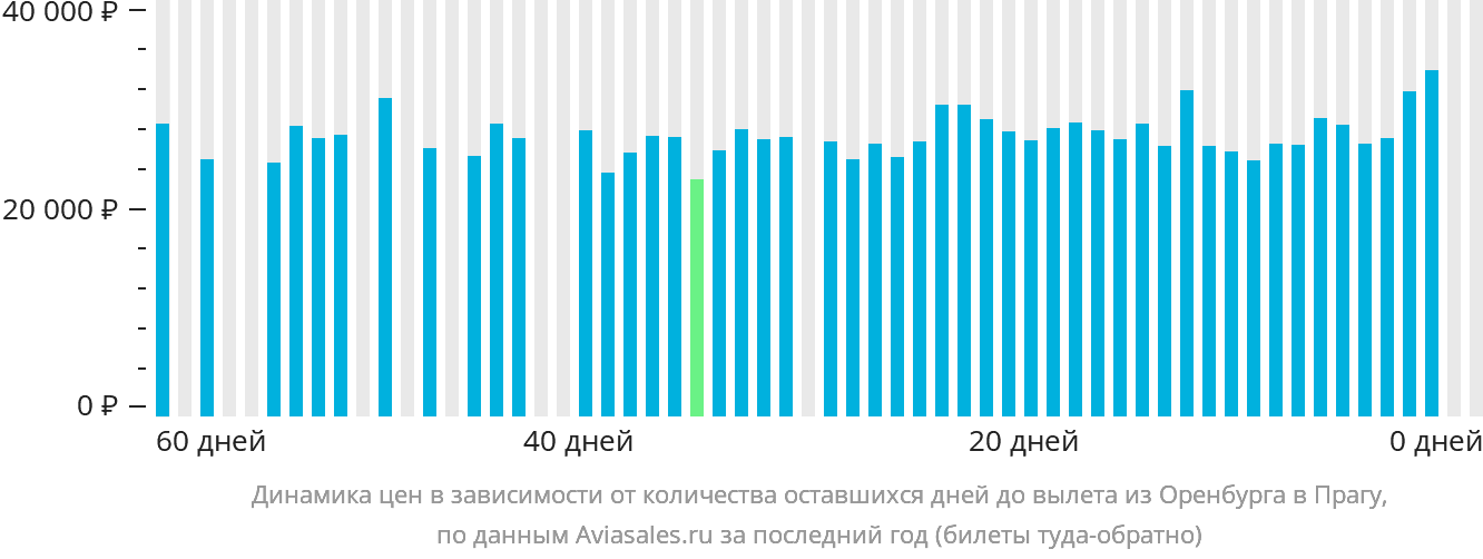 Динамика цен в зависимости от количества оставшихся дней до вылета из Оренбурга в Прагу
