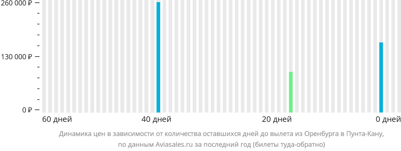 Динамика цен в зависимости от количества оставшихся дней до вылета из Оренбурга в Пунта-Кану
