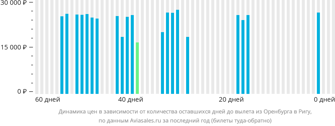 Динамика цен в зависимости от количества оставшихся дней до вылета из Оренбурга в Ригу