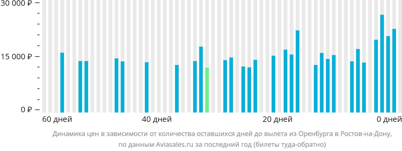 Динамика цен в зависимости от количества оставшихся дней до вылета из Оренбурга в Ростов-на-Дону